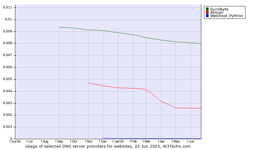 Historical trends in the usage of EuroByte vs. Atman vs. Webhost Python