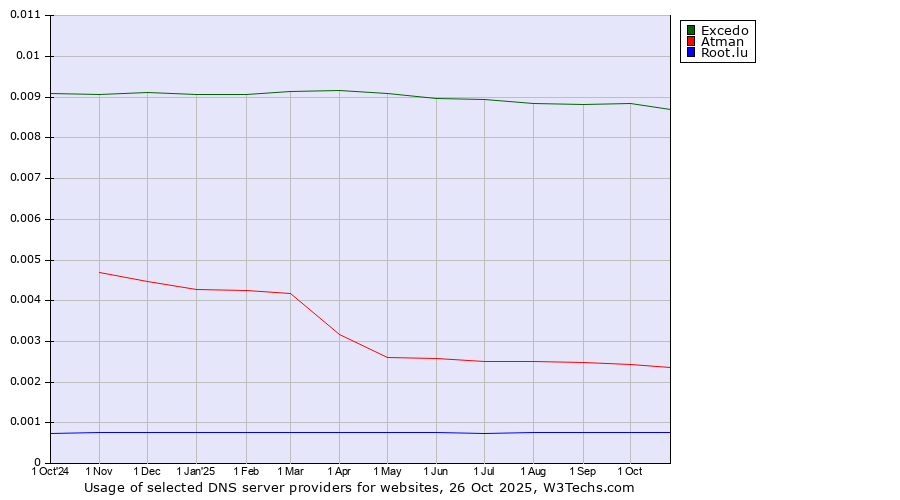 Historical trends in the usage of Excedo vs. Atman vs. Root.lu