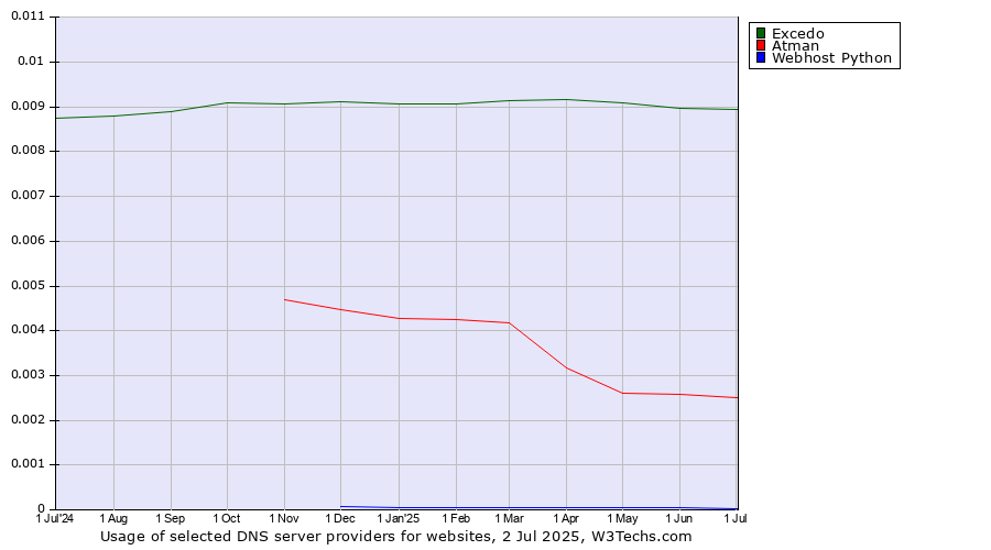 Historical trends in the usage of Excedo vs. Atman vs. Webhost Python