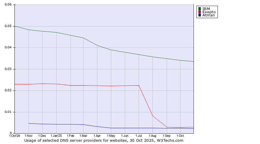 Historical trends in the usage of IBM vs. Exepto vs. Atman