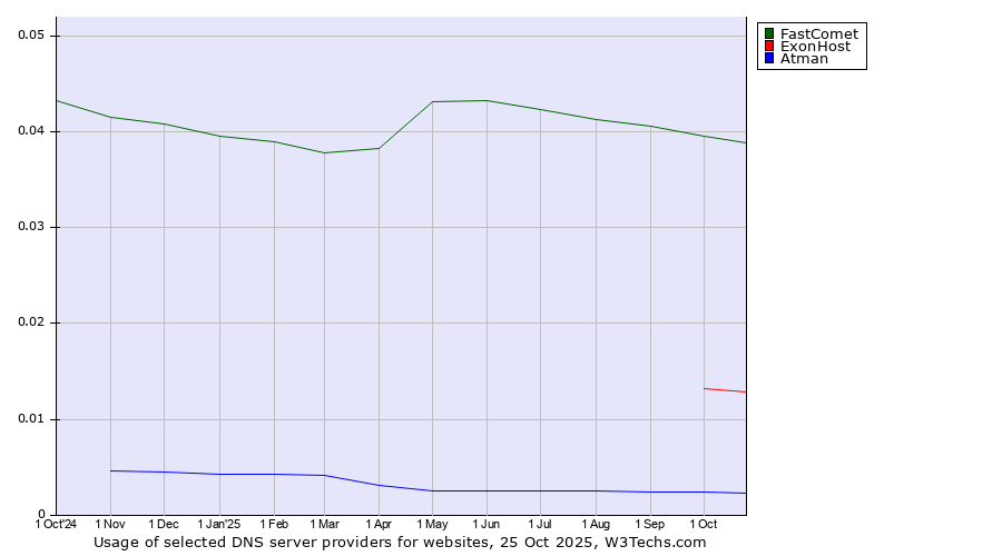 Historical trends in the usage of FastComet vs. ExonHost vs. Atman