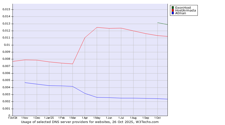 Historical trends in the usage of ExonHost vs. HostArmada vs. Atman