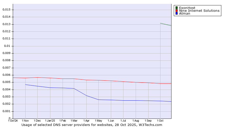 Historical trends in the usage of ExonHost vs. Nine Internet Solutions vs. Atman