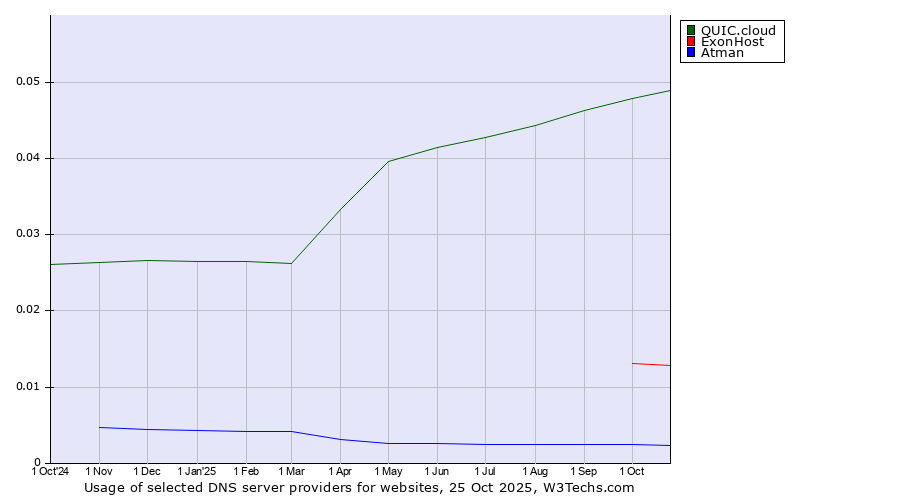 Historical trends in the usage of QUIC.cloud vs. ExonHost vs. Atman