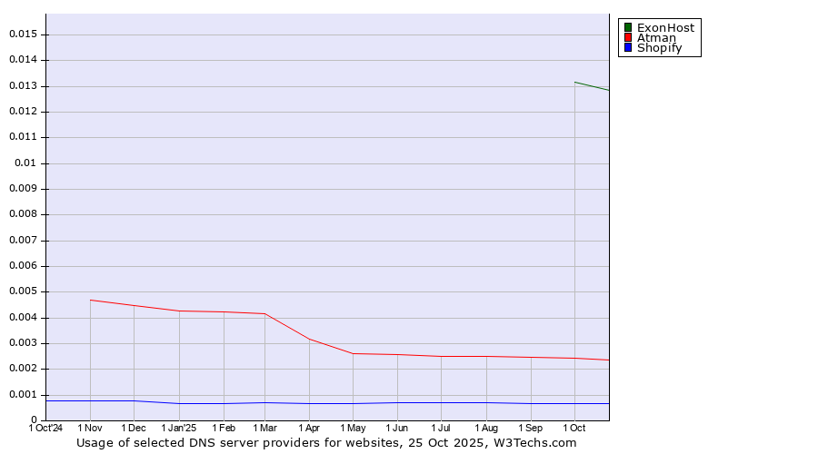 Historical trends in the usage of ExonHost vs. Atman vs. Shopify