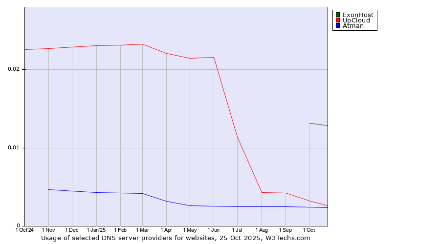 Historical trends in the usage of ExonHost vs. UpCloud vs. Atman