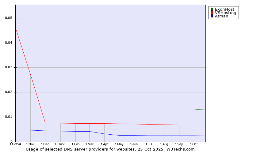 Historical trends in the usage of ExonHost vs. VSHosting vs. Atman