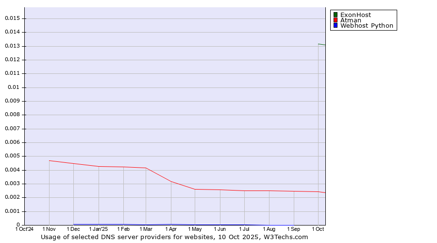 Historical trends in the usage of ExonHost vs. Atman vs. Webhost Python