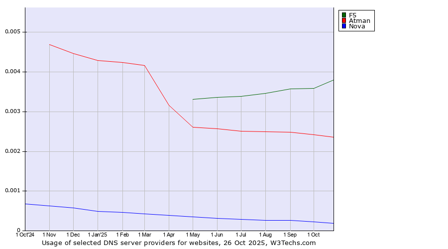 Historical trends in the usage of F5 vs. Atman vs. Nova