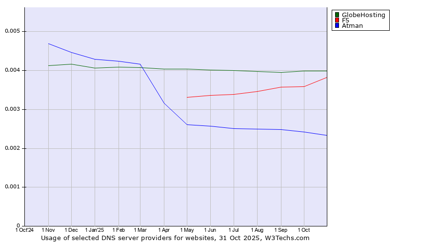 Historical trends in the usage of GlobeHosting vs. F5 vs. Atman