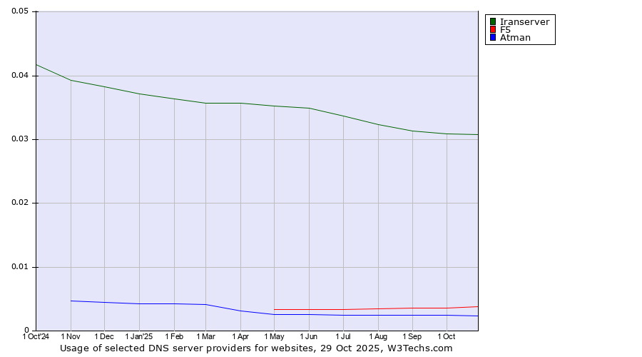Historical trends in the usage of Iranserver vs. F5 vs. Atman