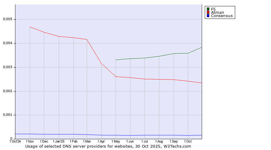 Historical trends in the usage of F5 vs. Atman vs. Consensus
