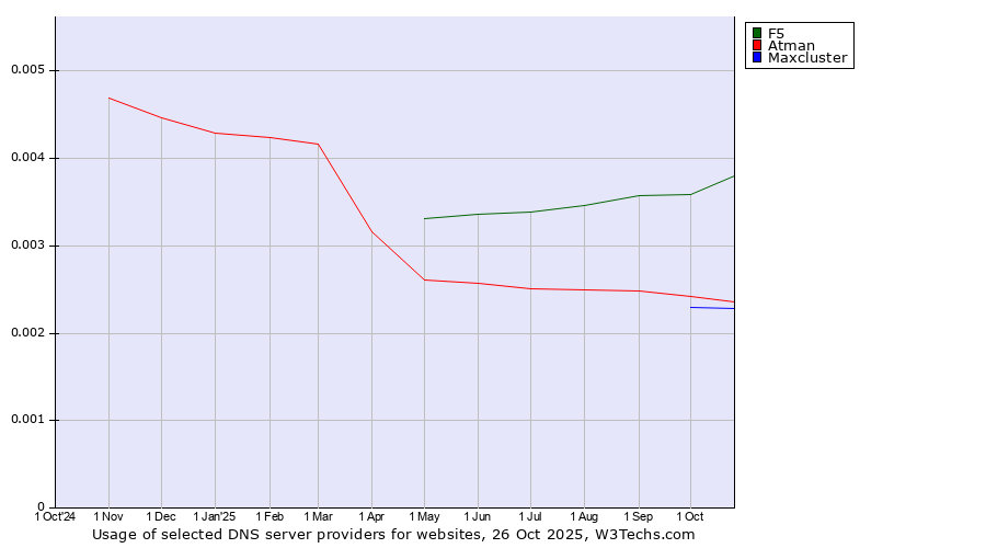 Historical trends in the usage of F5 vs. Atman vs. Maxcluster