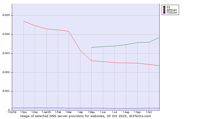 Historical trends in the usage of F5 vs. Atman vs. Trillion