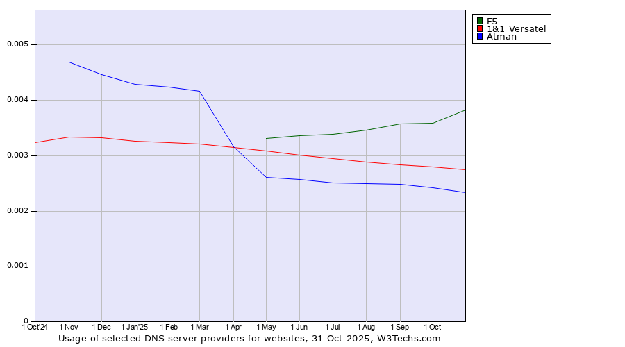 Historical trends in the usage of F5 vs. 1&1 Versatel vs. Atman