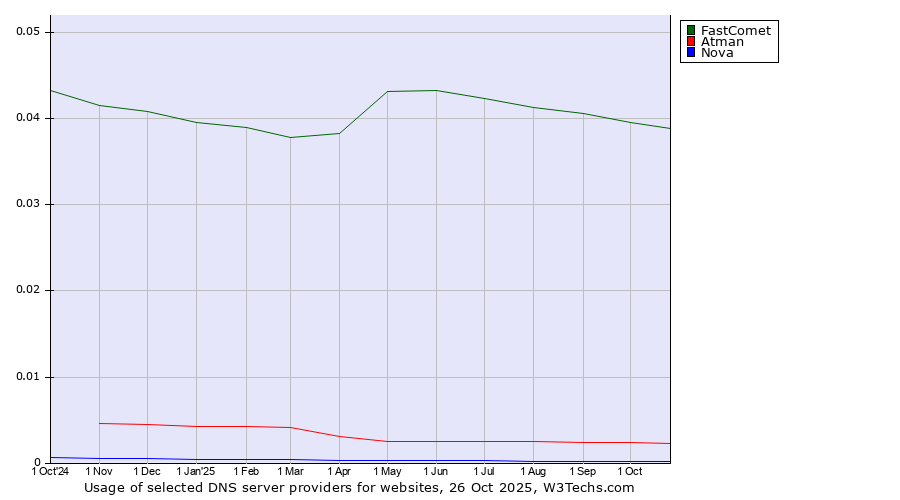 Historical trends in the usage of FastComet vs. Atman vs. Nova