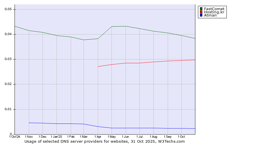 Historical trends in the usage of FastComet vs. Hosting.kr vs. Atman