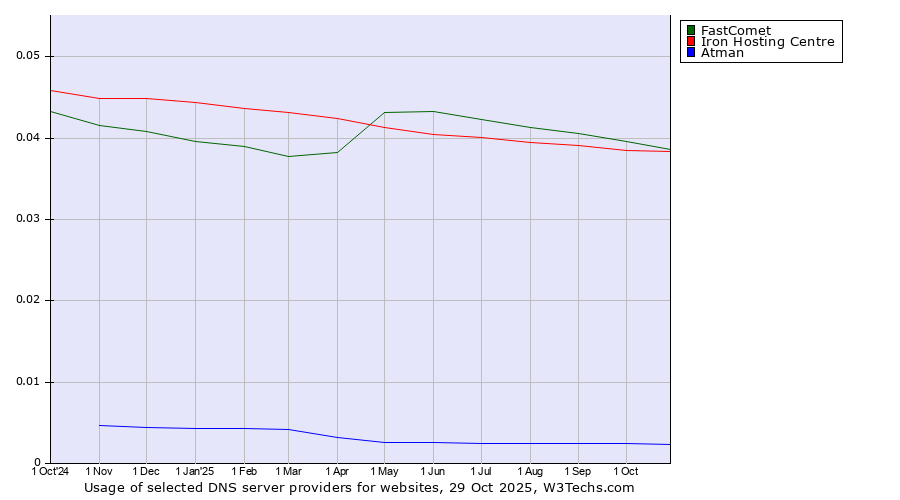 Historical trends in the usage of FastComet vs. Iron Hosting Centre vs. Atman