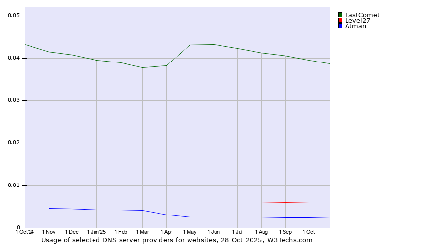 Historical trends in the usage of FastComet vs. Level27 vs. Atman