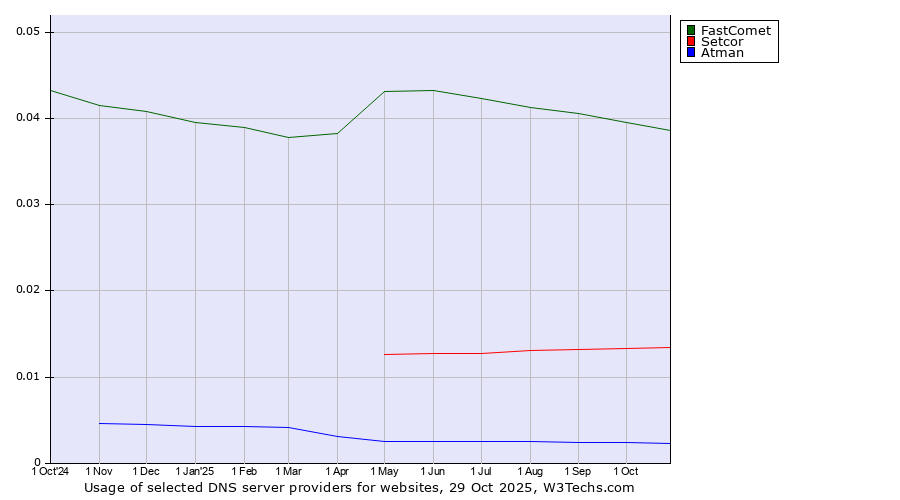 Historical trends in the usage of FastComet vs. Setcor vs. Atman