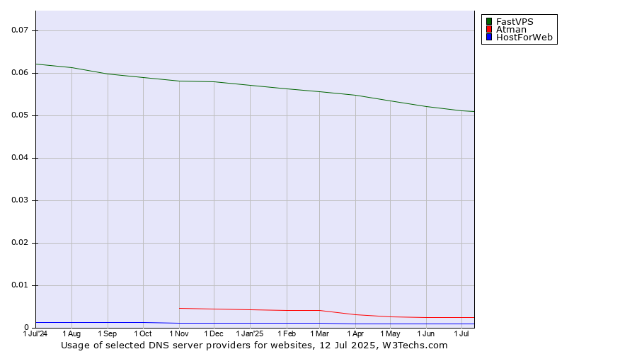 Historical trends in the usage of FastVPS vs. Atman vs. HostForWeb