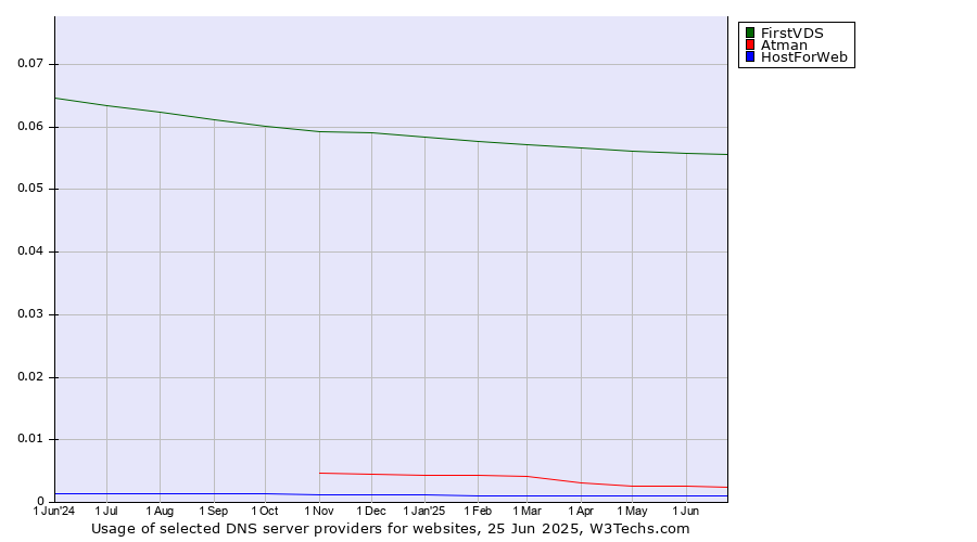 Historical trends in the usage of FirstVDS vs. Atman vs. HostForWeb