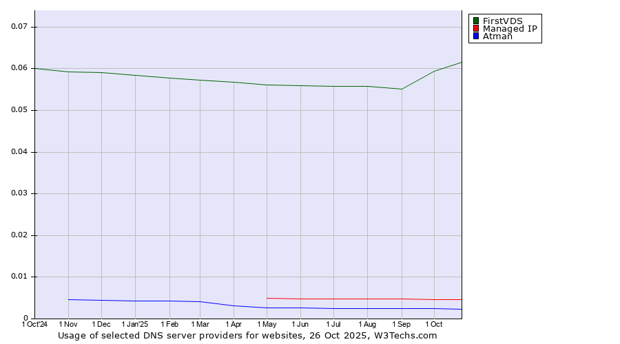 Historical trends in the usage of FirstVDS vs. Managed IP vs. Atman