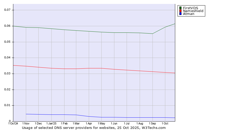 Historical trends in the usage of FirstVDS vs. Nameshield vs. Atman