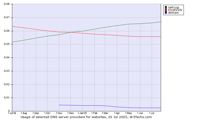 Historical trends in the usage of netcup vs. FirstVDS vs. Atman