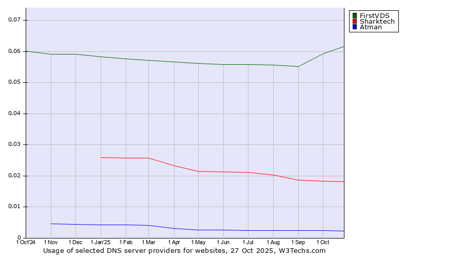 Historical trends in the usage of FirstVDS vs. Sharktech vs. Atman