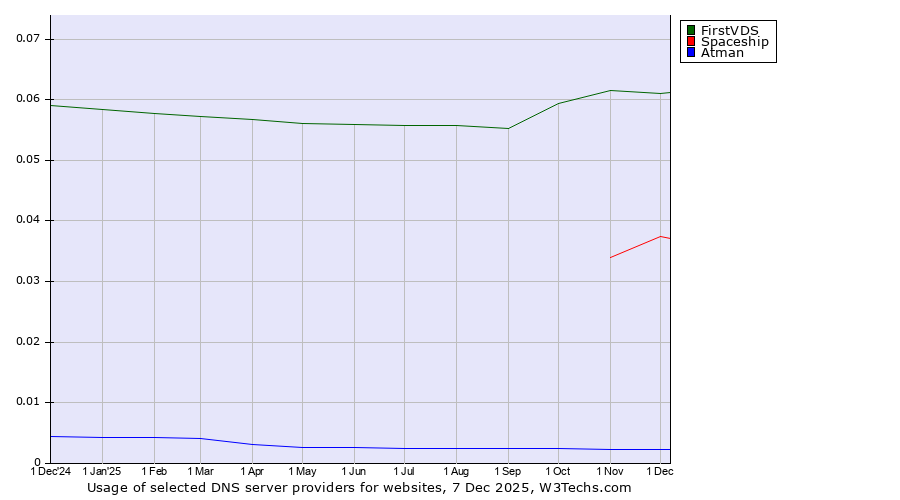Historical trends in the usage of FirstVDS vs. Spaceship vs. Atman