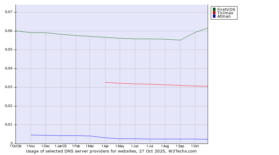 Historical trends in the usage of FirstVDS vs. Ticimax vs. Atman