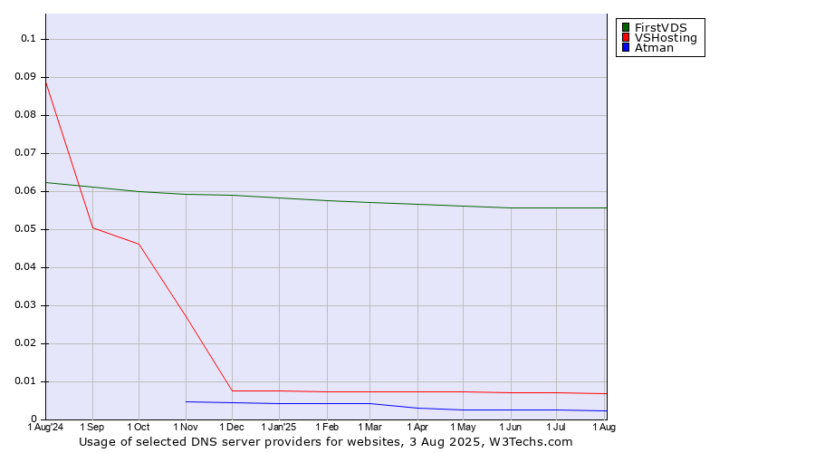 Historical trends in the usage of FirstVDS vs. VSHosting vs. Atman