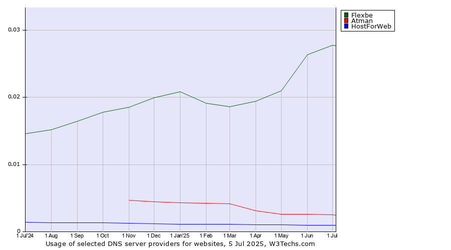 Historical trends in the usage of Flexbe vs. Atman vs. HostForWeb