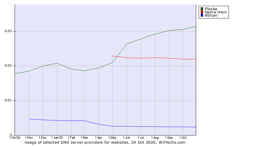 Historical trends in the usage of Flexbe vs. Name Hero vs. Atman