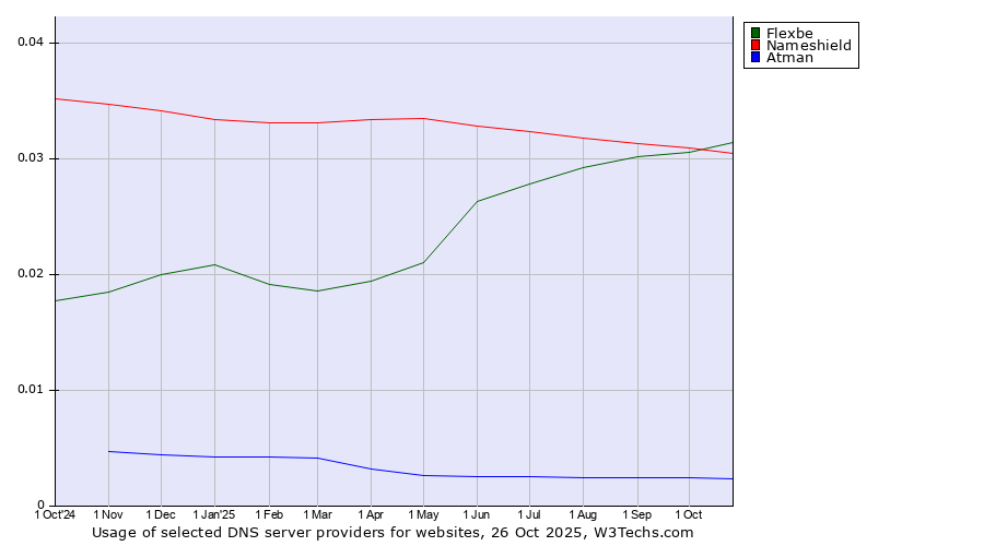 Historical trends in the usage of Flexbe vs. Nameshield vs. Atman