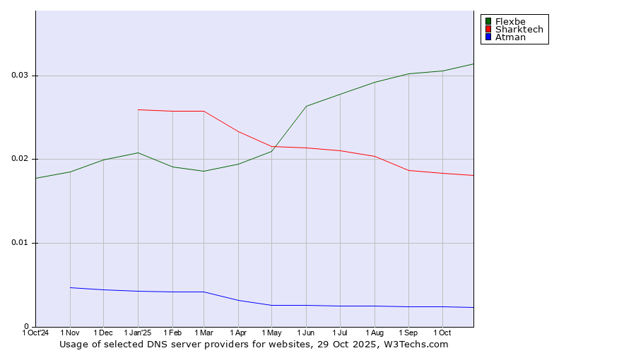 Historical trends in the usage of Flexbe vs. Sharktech vs. Atman