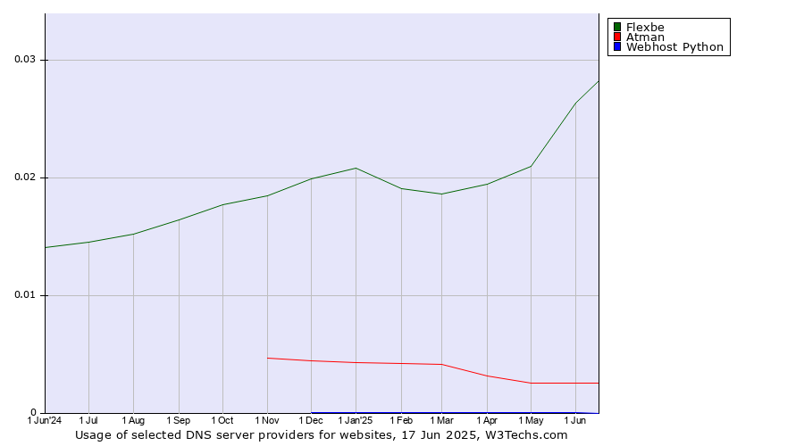 Historical trends in the usage of Flexbe vs. Atman vs. Webhost Python