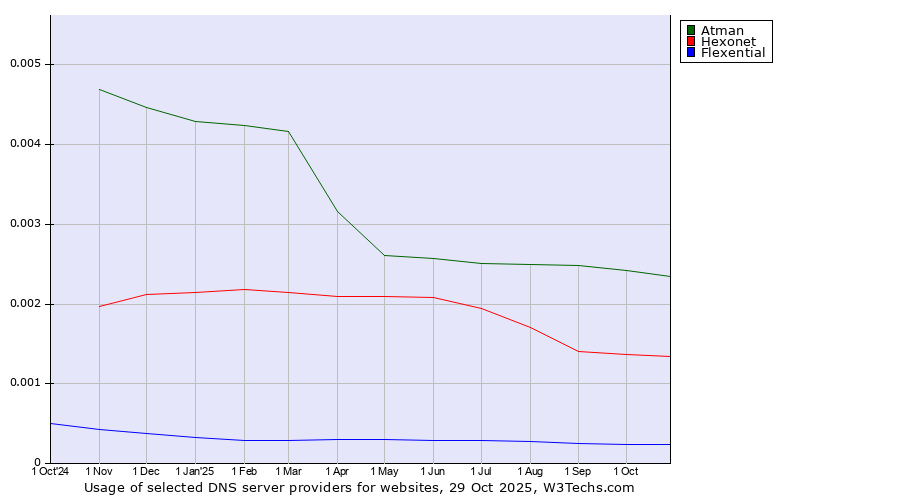 Historical trends in the usage of Atman vs. Hexonet vs. Flexential