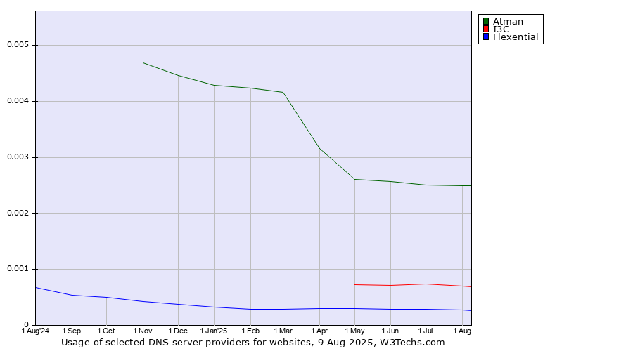 Historical trends in the usage of Atman vs. I3C vs. Flexential