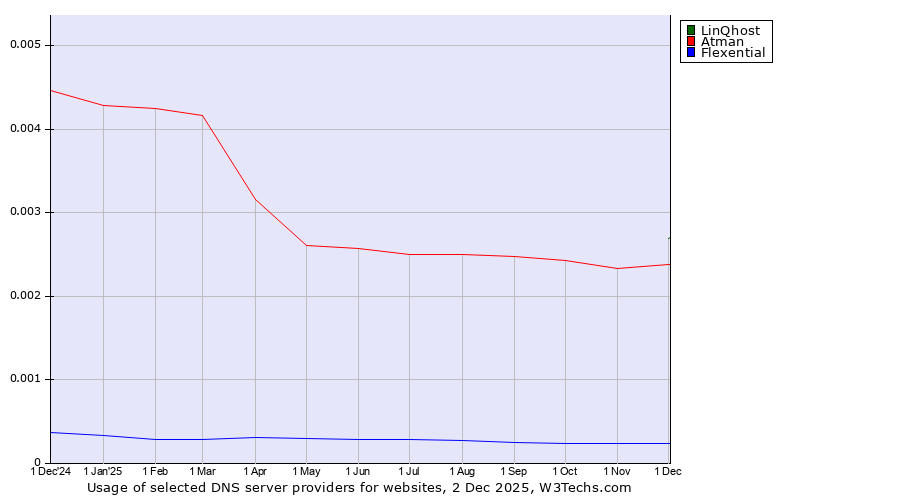 Historical trends in the usage of LinQhost vs. Atman vs. Flexential