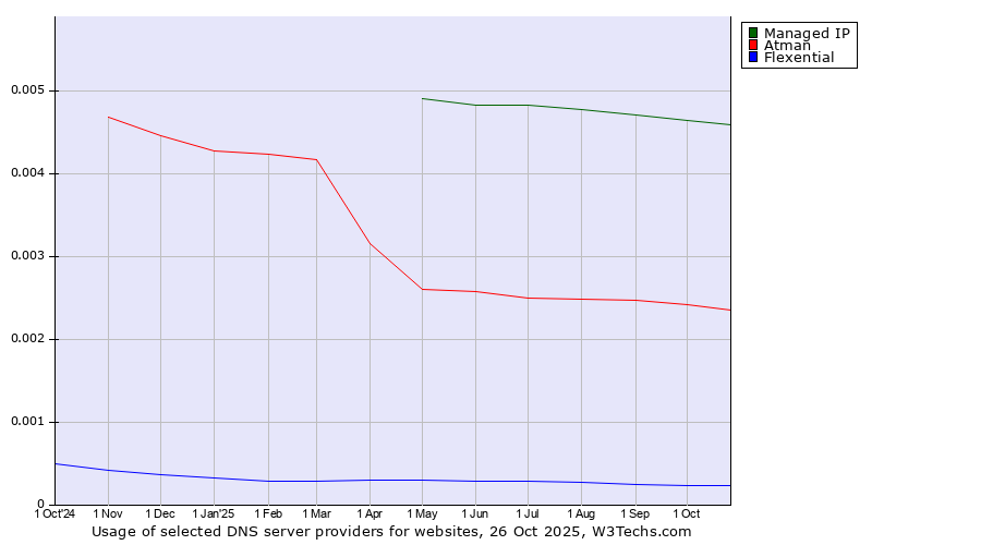 Historical trends in the usage of Managed IP vs. Atman vs. Flexential
