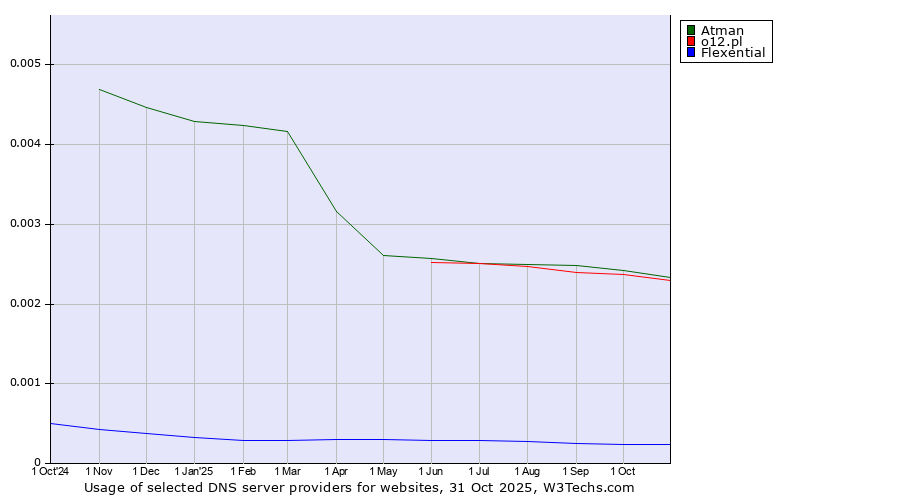Historical trends in the usage of Atman vs. o12.pl vs. Flexential