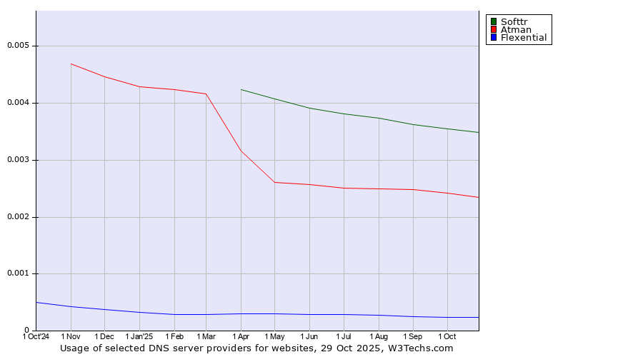 Historical trends in the usage of Softtr vs. Atman vs. Flexential
