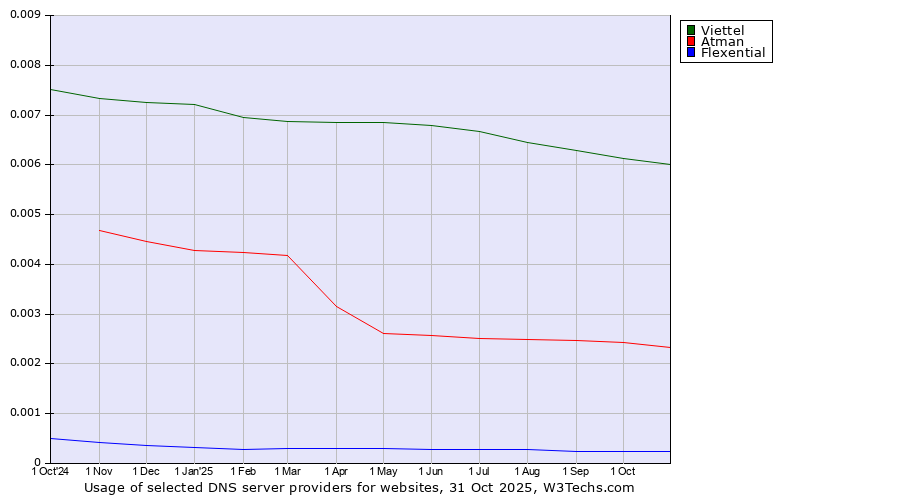 Historical trends in the usage of Viettel vs. Atman vs. Flexential