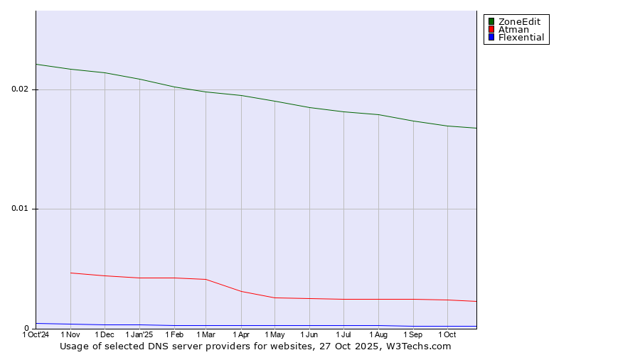 Historical trends in the usage of ZoneEdit vs. Atman vs. Flexential