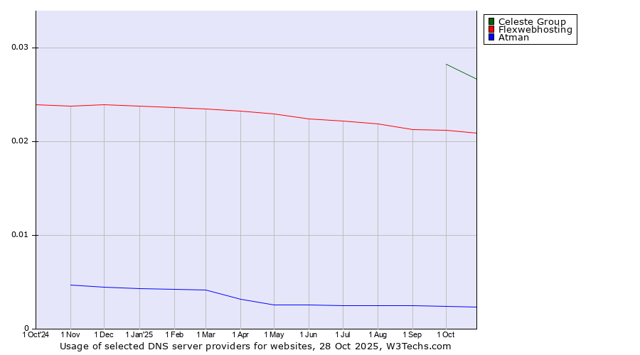 Historical trends in the usage of Celeste Group vs. Flexwebhosting vs. Atman