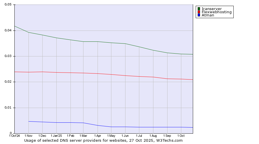 Historical trends in the usage of Iranserver vs. Flexwebhosting vs. Atman