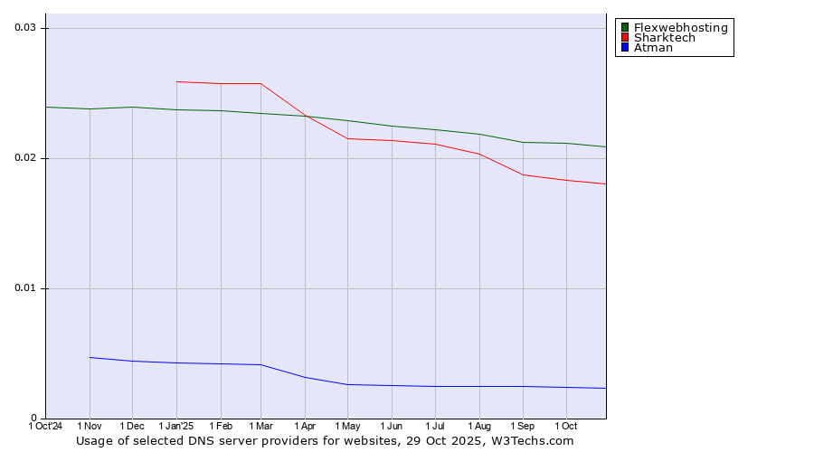 Historical trends in the usage of Flexwebhosting vs. Sharktech vs. Atman