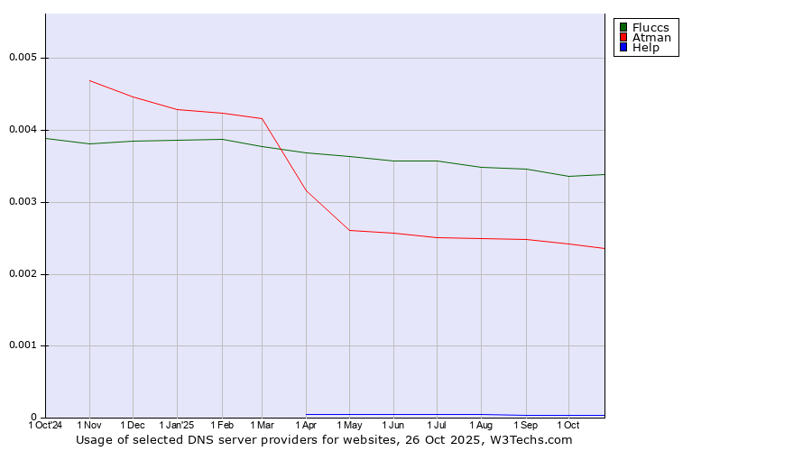Historical trends in the usage of Fluccs vs. Atman vs. Help